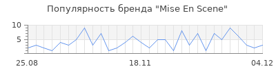 Популярность mise en scene