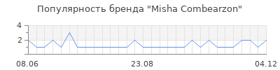 Популярность Misha Combearzon