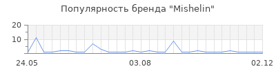 Популярность mishelin