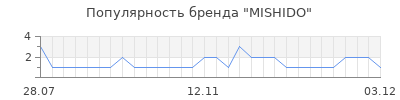 Популярность MISHIDO