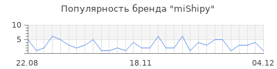 Популярность mishipy