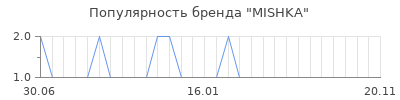 Популярность mishka