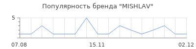 Популярность MISHLAV