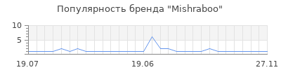 Популярность mishraboo