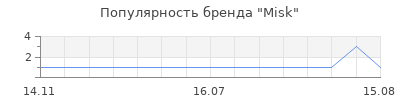 Популярность Misk