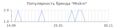 Популярность miskin