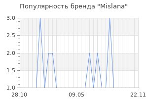 Популярность бренда Mislana