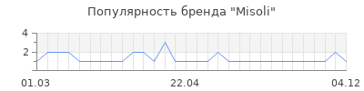 Популярность misoli