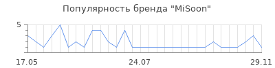 Популярность misoon