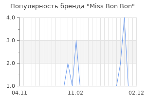 Популярность бренда miss bon bon