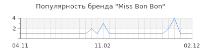 Популярность miss bon bon