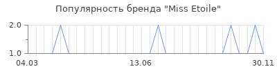 Популярность miss etoile