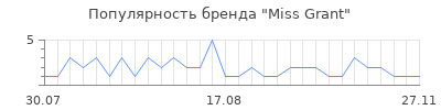 Популярность miss grant