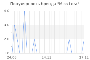 Популярность бренда miss lora