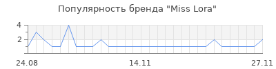 Популярность miss lora