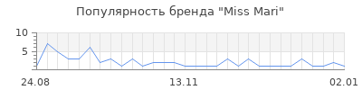 Популярность Miss Mari
