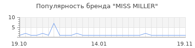 Популярность MISS MILLER
