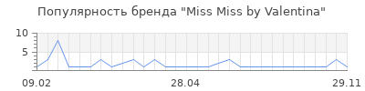 Популярность miss miss by valentina