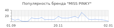 Популярность miss pinky