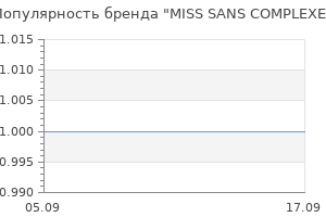 Популярность бренда MISS SANS COMPLEXE