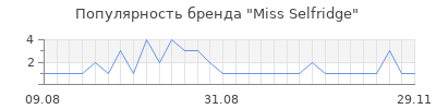 Популярность miss selfridge