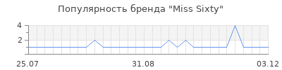 Популярность miss sixty