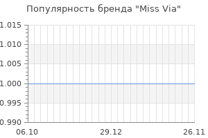 Популярность бренда miss via