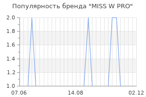 Популярность бренда MISS W PRO