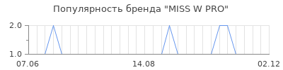 Популярность MISS W PRO
