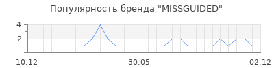 Популярность missguided