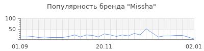 Популярность missha