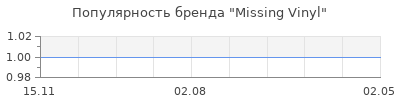 Популярность missing vinyl