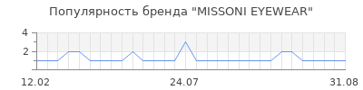 Популярность missoni eyewear