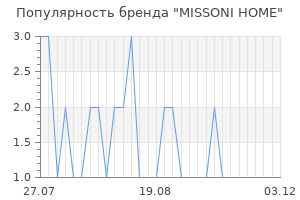 Популярность бренда missoni home