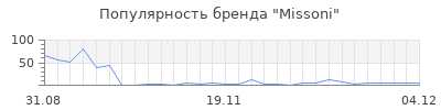 Популярность missoni