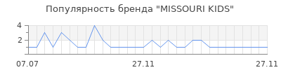 Популярность missouri kids