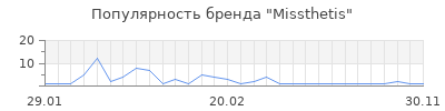 Популярность missthetis