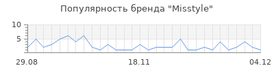 Популярность misstyle