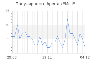 Популярность бренда mist