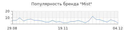 Популярность mist