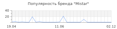 Популярность Mistar