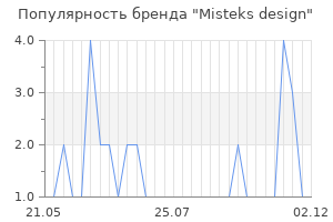 Популярность бренда misteks design