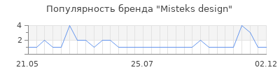 Популярность misteks design