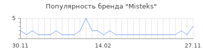 Популярность misteks