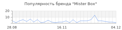 Популярность Mister Box