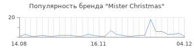 Популярность mister christmas