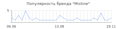 Популярность mistine