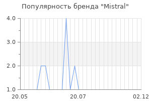 Популярность бренда Mistral