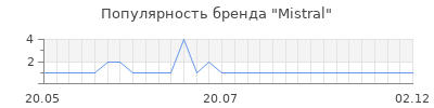 Популярность Mistral