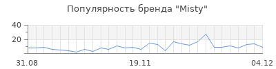 Популярность misty